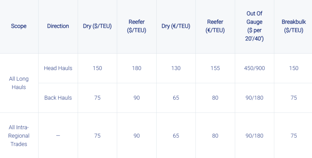 达飞、赫伯罗特宣布征收紧急燃油附加费‌