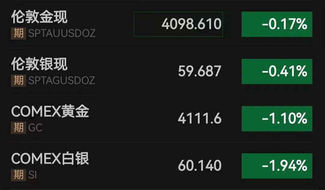一觉醒来，中东局势突变！美国“惩罚”伊朗，油价急涨，黄金失守4100美元