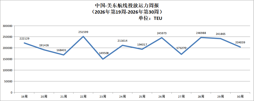 【运力周报】最新中国主要外贸航线运力投放周报发布（2026年第19周至2026年第30周）